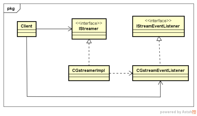 C++ wrapper for Gstreamer multi media library | CPP Code Tips